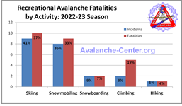 Avalanche Fatalities 2022-2023 by Activity