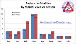 Avalanche Fatalities 2022-2023 by Month