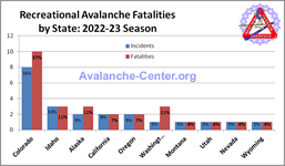 Avalanche Fatalities 2022-2023 by State