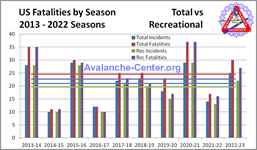 Chart showing annual totals of all avalanche fatalities as well as recreational ones for the 2013 through 2022 seasons (Oct 2013 - Sept 2023)