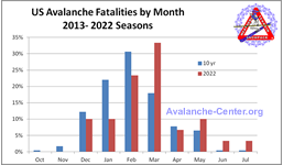 Chart showing the distribution by month of all avalanche fatalities for the 2013 through 2022 seasons (Oct 2013 - Sept 2023)
