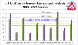 Chart showing annual totals of all recreational avalanche fatalities for the 2013 through 2022 seasons (Oct 2013 - Sept 2023)