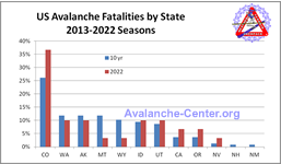Chart showing the distribution by state of all avalanche fatalities for the 2013 through 2022 seasons (Oct 2013 - Sept 2023)